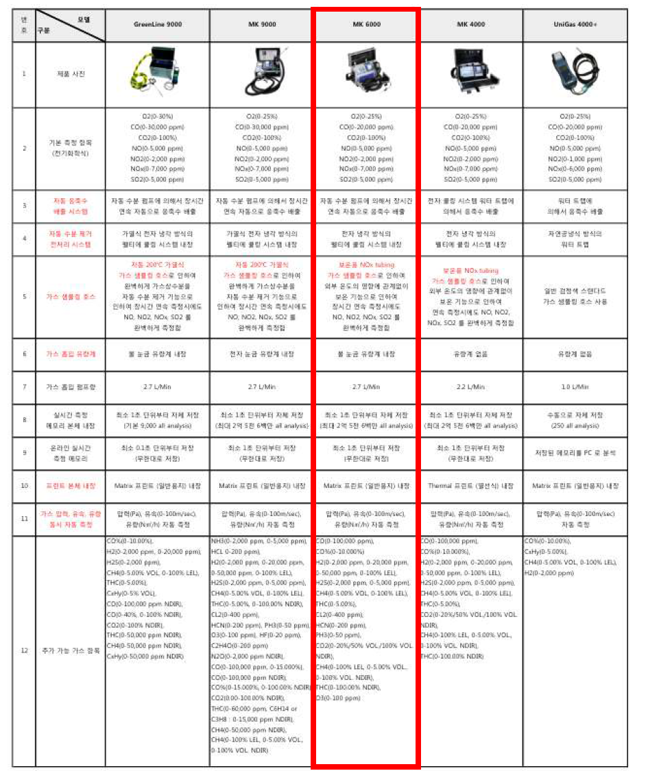 전자 냉각식 유해가스 측정장비 스펙
