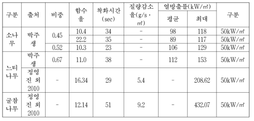 콘칼로리미터를 이용한 목재의 연소특성 분석