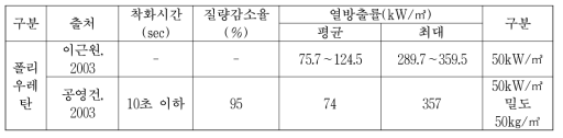 콘칼로리미터를 이용한 폴리우레탄의 연소특성 분석