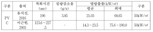 콘칼로리미터를 이용한 PVC의 연소특성 분석