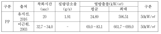 콘칼로리미터를 이용한 PP의 연소특성 분석