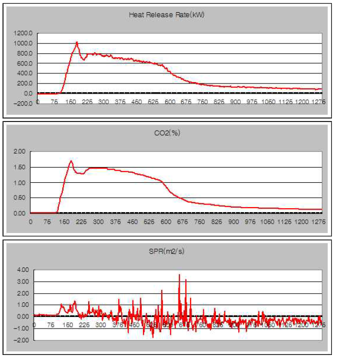 실험대상(목재)의 HRR & CO2 & SPR