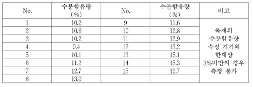 목재의 수분함유량 측정 결과