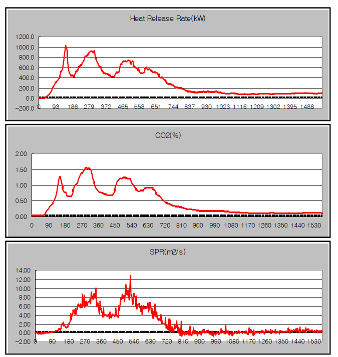 실험대상(우레탄)의 HRR & CO2 & SPR