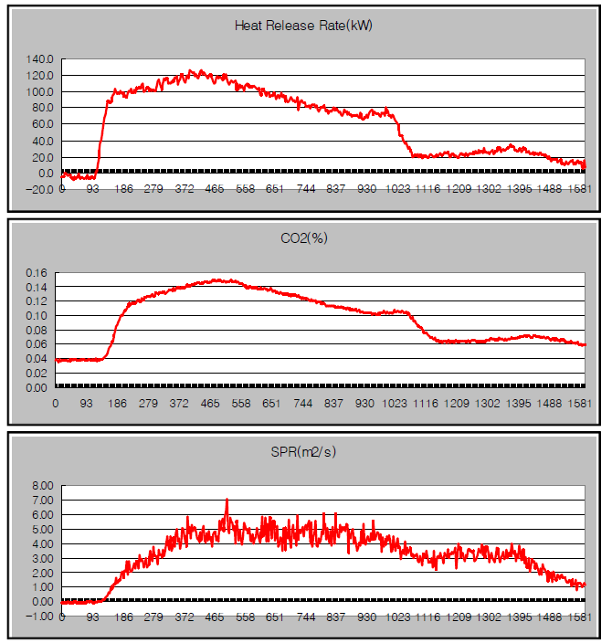 실험대상(PVC)의 HRR & CO2 & SPR