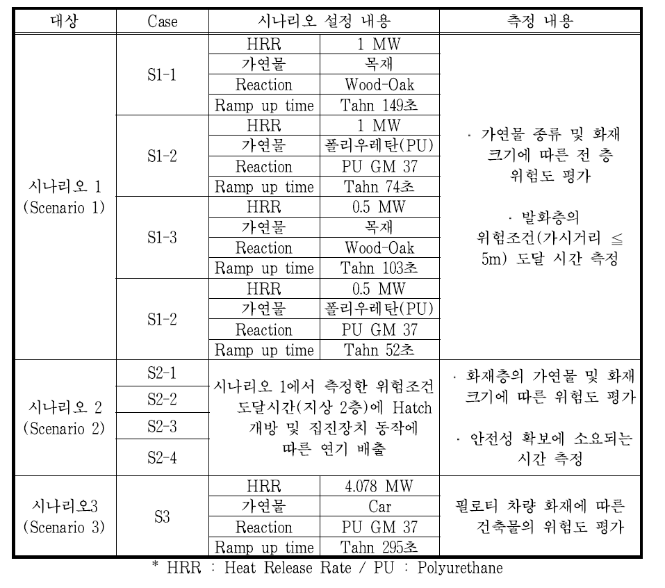 시나리오 구분