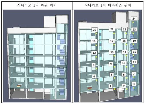 시나리오 1의 모델링