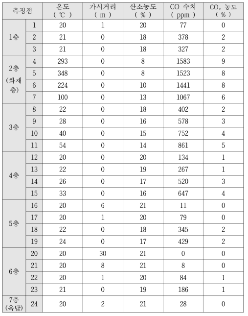 S1-2 요소별 최대 측정값