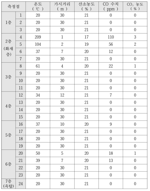 S2-1 요소별 최대 측정값