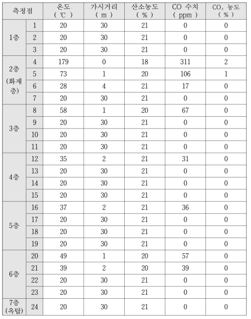 S2-2 요소별 최대 측정값