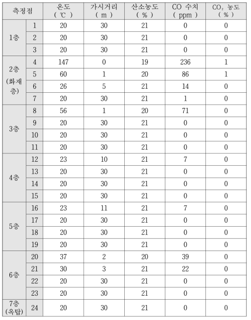 S2-4 요소별 최대 측정값