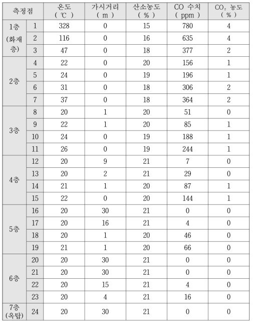 S3 요소별 최대 측정값