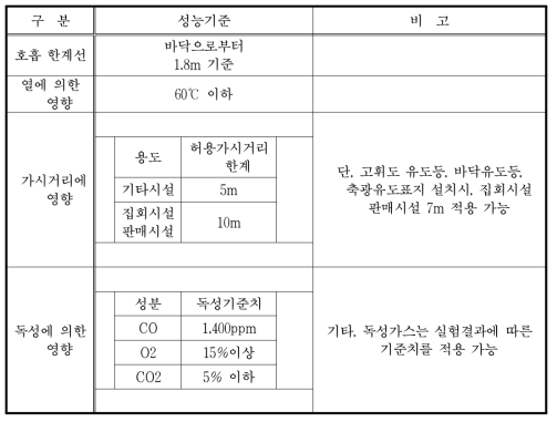 인명안전 기준