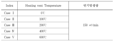 Heating Vent 온도 및 연기발생량에 따른 Case 구분