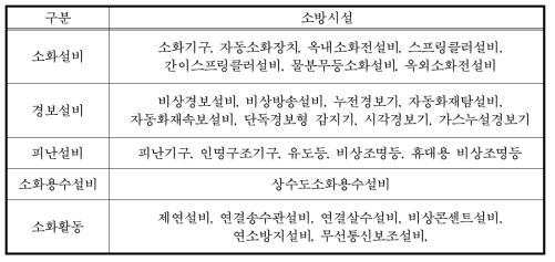 소방시설의 분류