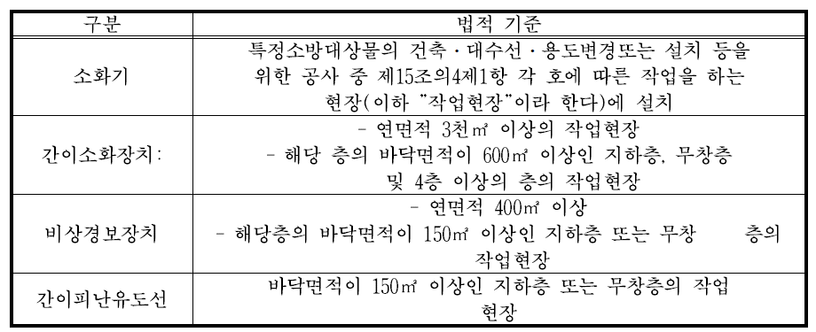 임시소방시설을 설치하여야 하는 공사의 종류와 규모