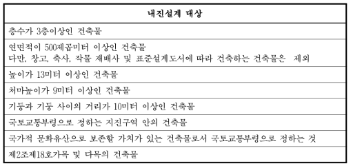 건축법의 내진설계 대상