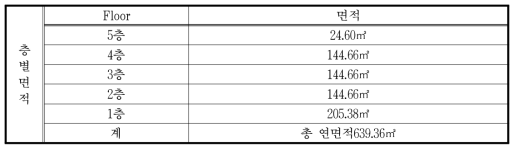 제배연 시험장의 층별 면적 등