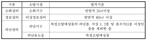 제배연시험장의 소방시설 법적 검토