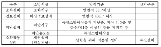 제배연시험장의 소방시설 도면 검토