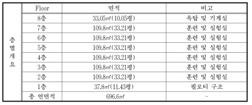 실험동의 층별 면적