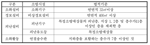 실험동의 국내법에 의한 소방설비 법적기준 검토