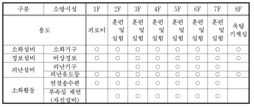 실험동의 층별 소방설비 법적기준 검토