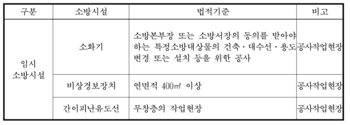 실험동의 임시소방설비 법적기준 검토