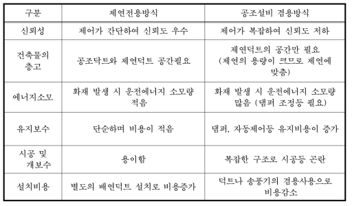 단독제연과 공조겸용 비교