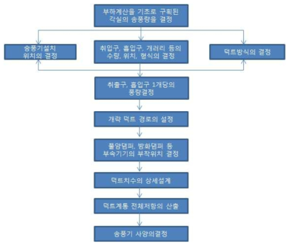 덕트설계 순차도