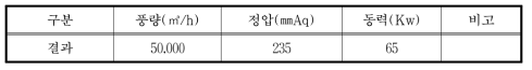 국외 서적 예시에 의한 압력손실 계산 결과