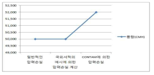 풍량 결과값 비교