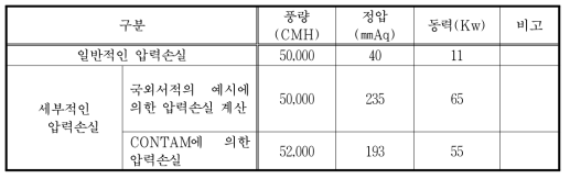 압력손실 계산 비교표