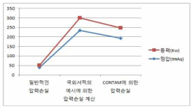 정압과 동력 결과값 비교