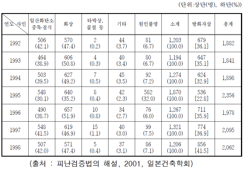 건물화재 사인별 사망자 발생현황