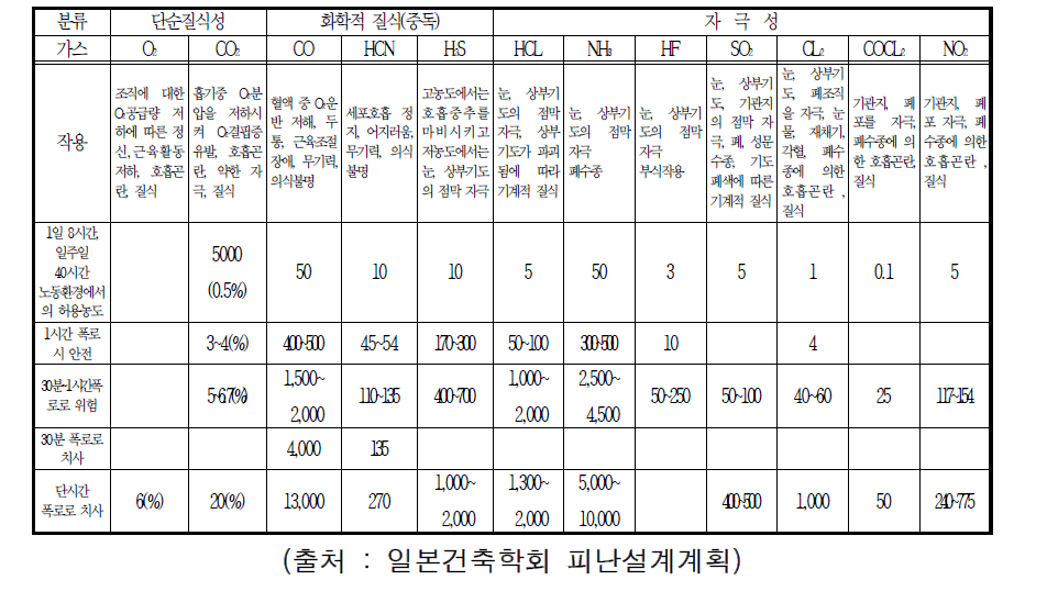 주요 유독가스의 생리작용과 농도