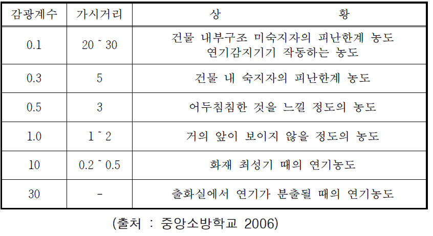 감광계수에 따른 가시거리의 변화