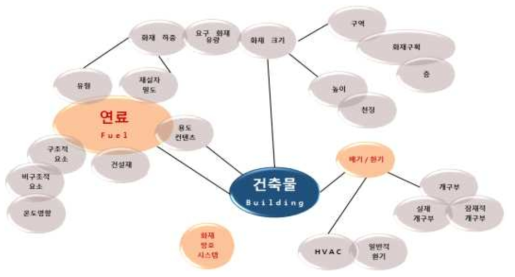 연기거동 및 연기 발생과 관련된 건축물의 요소 (출처 : Fire Department instructor’s Conference(FDIC)2011, “Ventilation Controlled Fires”)