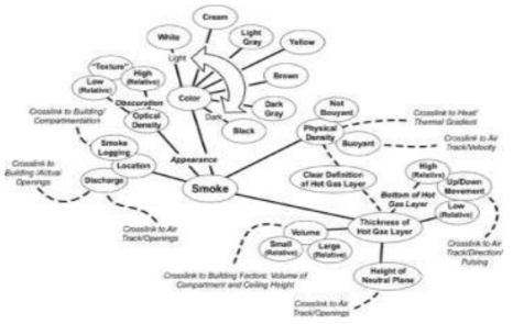 화재 시 연기 특징 개념도