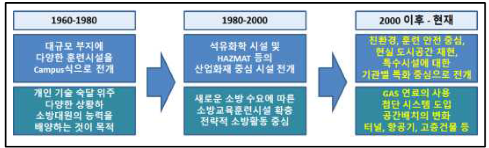 해외 소방교육훈련시설의 개발 트렌드 변화