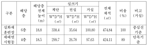 실화재 훈련장 및 제배연시험동 실험대상 비교