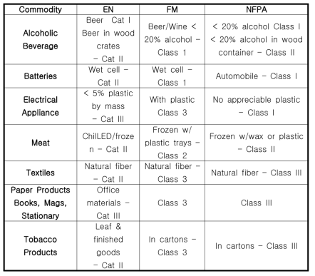 미국과 유럽의 주요 물품분류 비교