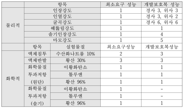 개발보호복 최종 성능평가 결과 (단위: class)