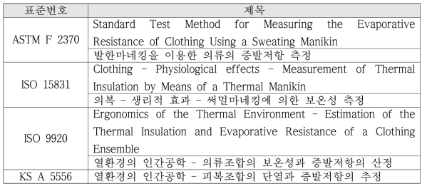 써멀마네킨을 사용한 기능성 의류 시험 관련 표준