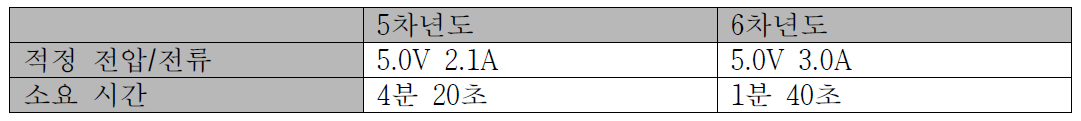 생물학 물질 탐지 장비 개발 비교