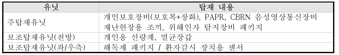 구급패키지 유닛별 탑재 내용