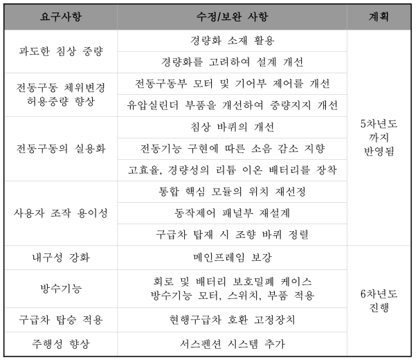 통합플랫폼 이송침상 최종 시제품 주요 보완 및 변경사항