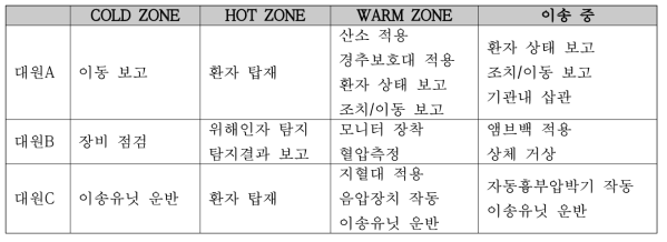 특수재난훈련 구급대원 역할 배정