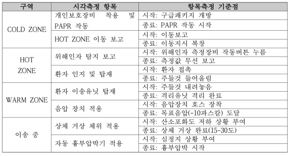 핵심시점 항목 및 측정 방법 예시