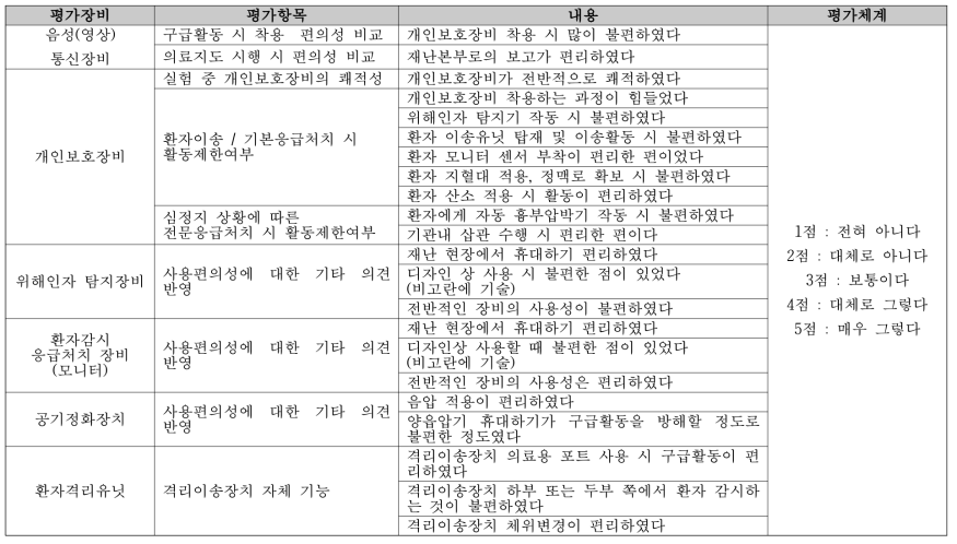 구급대원역할 대상 특수재난 구급장비 관련 통합 설문지 항목